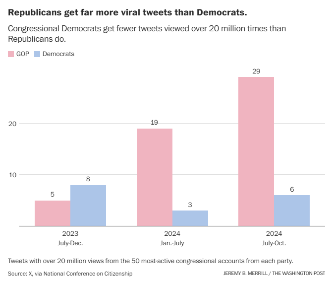 Republicans get far more viral tweets than democrats