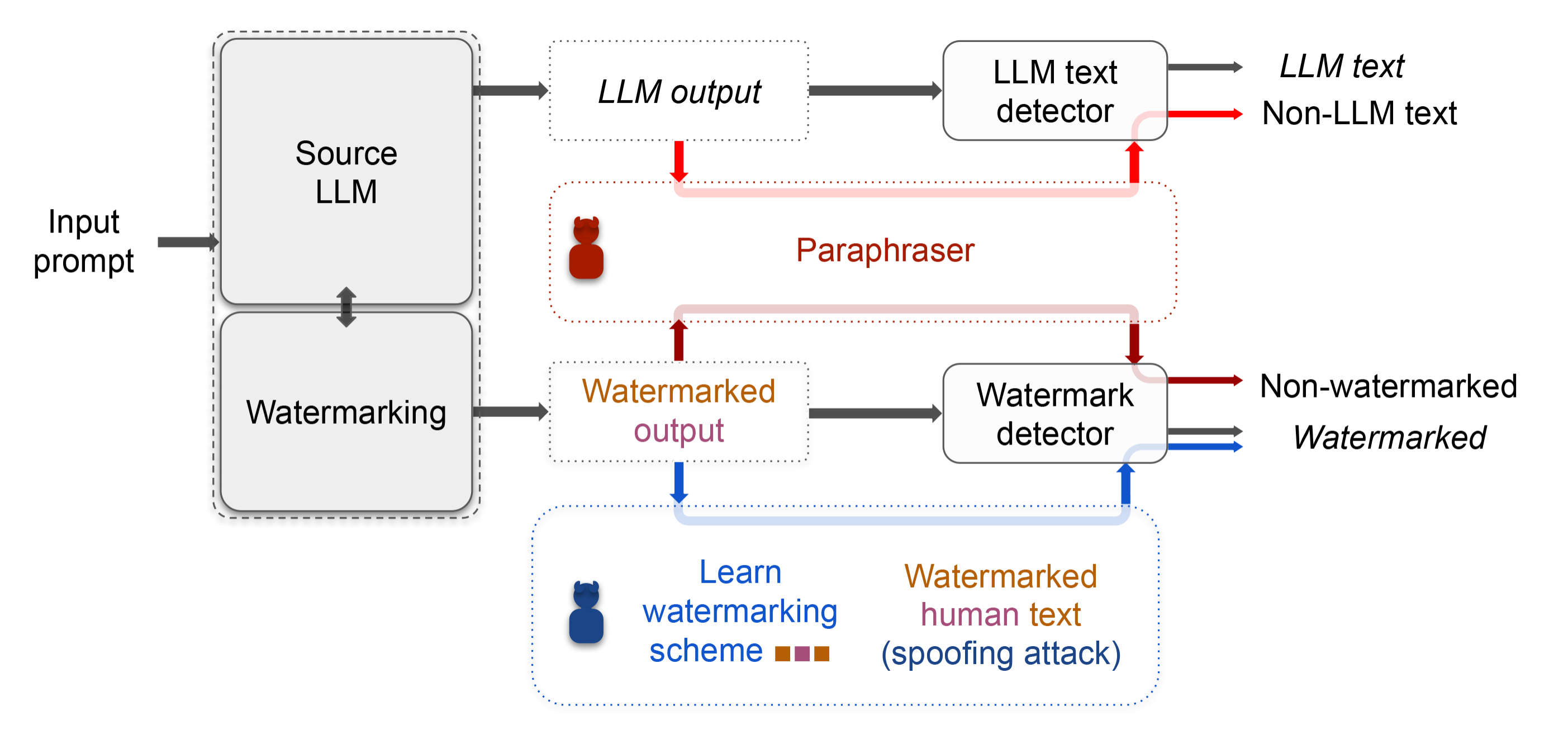 An illustration of vulnerabilities of existing AI-text detectors