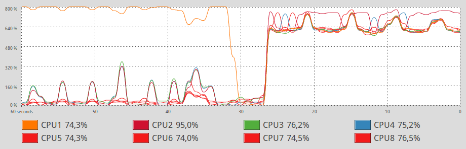 CPU usage