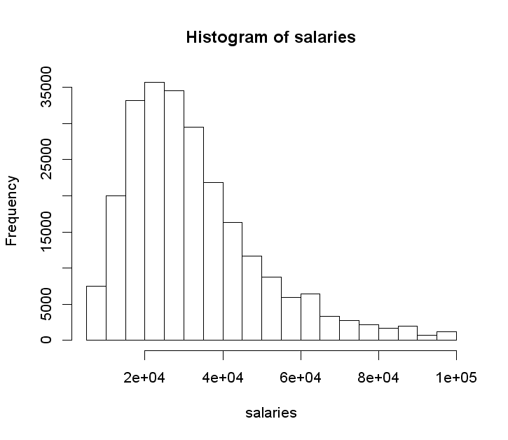 a salaries histogram